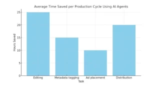 AI in Media Workflows Automation of ott streaming & Content Creation