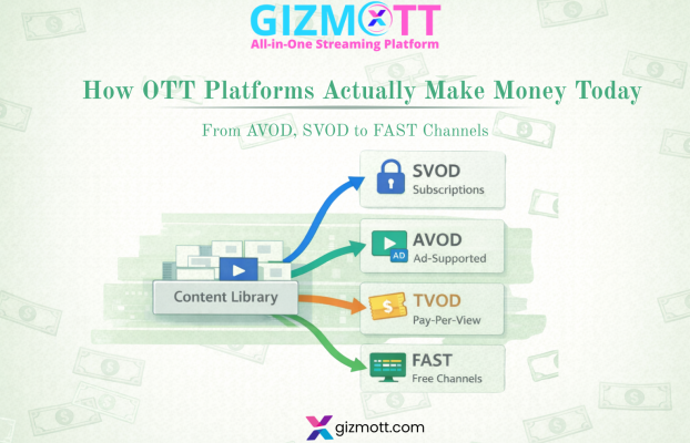 OTT Monetization Explained: How Platforms Make Money – From AVOD, SVOD to FAST