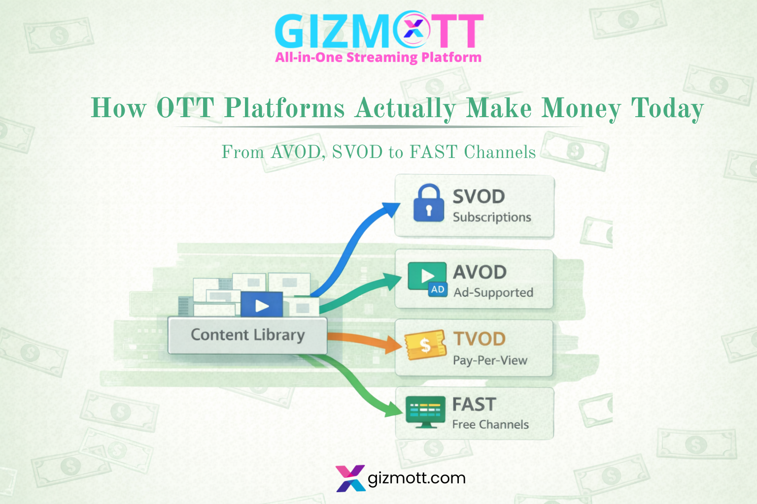OTT Monetization Explained: How Platforms Make Money – From AVOD, SVOD to FAST